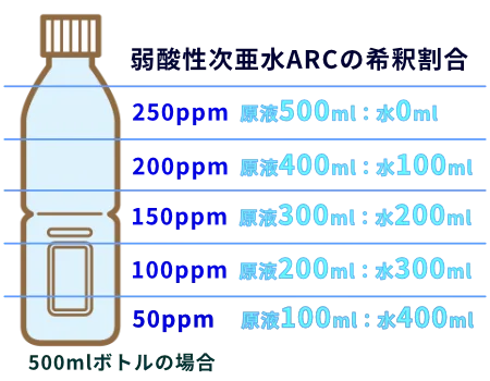 弱酸性次亜水ARCの希釈割合。500mlボトルの場合50ppmで使用する際は原液100ml：水400mlで使用