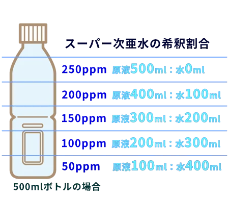 スーパー次亜水の希釈割合。500mlボトルの場合50ppmで使用する際は原液100ml：水400mlで使用